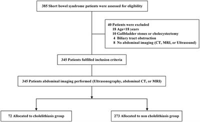 Prevalence, Risk Factors, and Complications of Cholelithiasis in Adults With Short Bowel Syndrome: A Longitudinal Cohort Study
